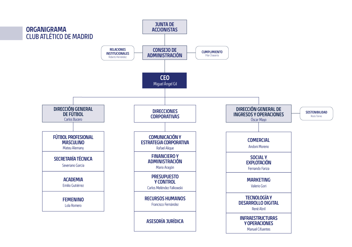 ORGANIGRAMA CLUB ATLÉTICO DE MADRID
