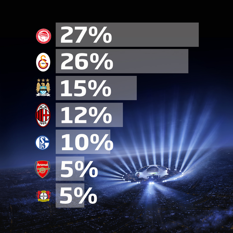 Encuesta. Equipo preferido para la afición para los octavos de la UEFA Champions League