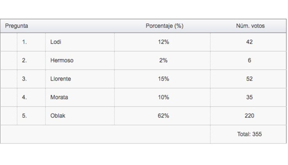 Resultados encuesta